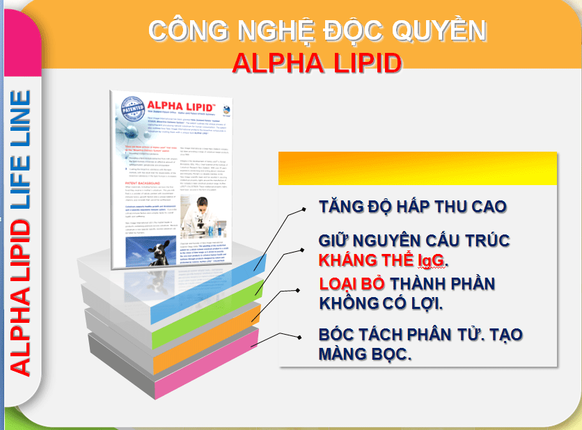 Công nghệ độc quyền của Alpha Lipid